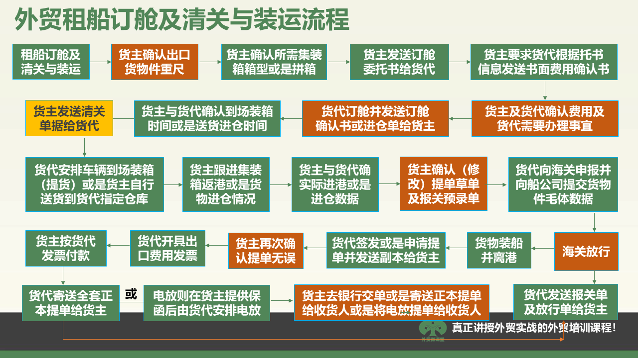 海口一张图学会外贸租船订舱、清关及装运流程等重要外贸流程操作